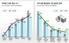 대구시·경북도민, 지역구 국회의원 재신임 34.6%에 그쳐