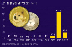 [박한우의 웹3.0과 밈코인] <4> 영남대 사이버감성연구소, 국내 최초 밈코인 전수조사 <하>