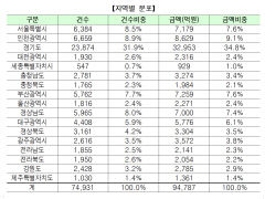 안심전환대출 마감…대구 5천776억·경북 3천304억원 신청 저조