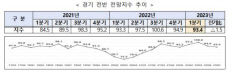 국내 중견기업 1분기 경기전망지수 93.4...직전분기보다 1.5포인트 하락