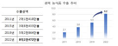 지난해 경북 농식품 수출 역대 최다액 경신