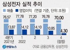 삼성전자 4분기 영업이익 전년비 약 70%↓ '어닝쇼크'…연 매출은 사상 최대