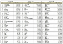 “보이그룹 1월 브랜드평판 ...1위 방탄소년단, 2위 NCT, 3위 세븐틴,4위 슈퍼주니어,  5위 엑소”