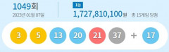 제1049회 로또 1등 15게임...당첨금 각각 17억2천781만원