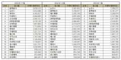 “걸그룹 1월 브랜드평판 .... 1위 뉴진스, 2위 블랙핑크, 3위 아이브, 4위 르세라핌, 5위 트와이스”