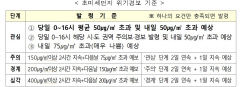 대구·경북 등 9개 시·도, 8일 초미세먼지 비상저감조치 시행