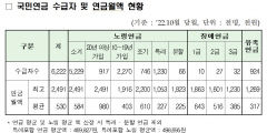 복지부,  622만명 국민연금 급여액 올해 5.1% 인상