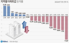 지난해  대구 아파트값 7% 하락...시가총액 3조6천억원 줄어