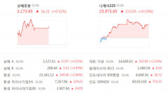 코스피 포함 아시아 증시 일제히 상승, 환율 1240원대로 하락