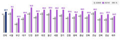 대구경북지역 고등교육기관(대학) 취업률 하락, 대학 위기 가속화 악순환 고리에 빠졌다