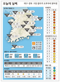 대구·경북 오늘의 날씨(1월9일)…구름 많다가 오후부터 맑아짐