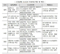 포항, 수소충전소·수소버스 등 수소도시 인프라 구축한다