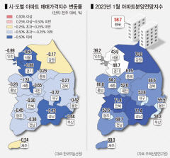 대구 부동산 하락세 주춤…시장 활력은 최하
