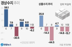 경상수지 3개월만에 적자…지난해 11월 -6.2억달러