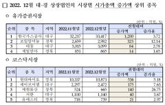 지난해 12월 대구경북 상장사 시총 약 8조원 증발