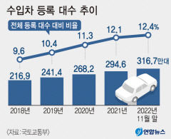 작년 수입차 신규등록 2.6% 증가 28만3435대…벤츠 8만976대 1위