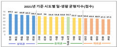 경북, 일·생활 균형 전국 최악…고용부 