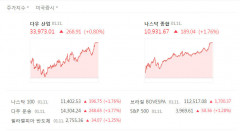 CPI 앞두고 뉴욕·유럽 증시 일제히 상승 마감