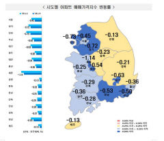 수성구 아파트 매매가 하락세 주춤