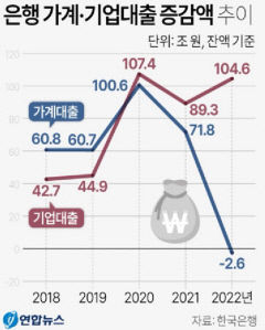 금리 인상 영향에 은행권 가계대출 18년 만에 첫 감소