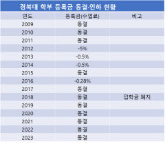 경북대, 올해 학부 등록금 동결키로