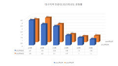 대구지역 전문대 2023학년도 경쟁률 소폭 하락-미달학과 많아 비상