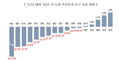 2022년 대구 인구 236만·경북 260만…대구 '초고령사회' 눈앞