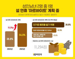 설 연휴 귀성 대신 단기 아르바이트 찾는 인원 늘어