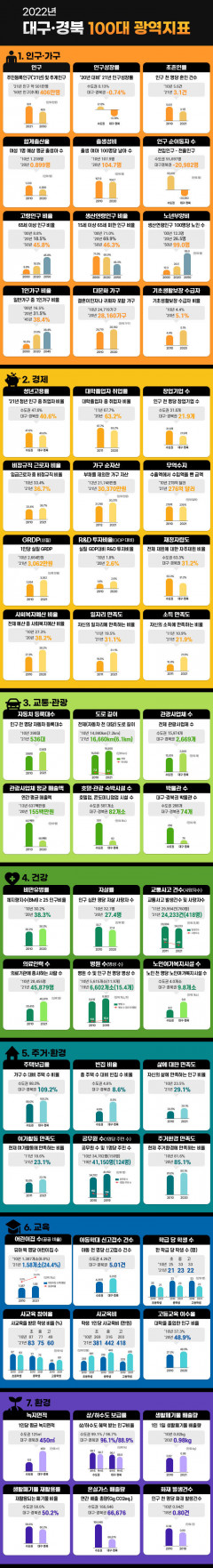 [그래픽 뉴스]2022년  대구경북 100대 광역지표