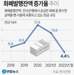 화폐발행잔액 증가율, 금리 오르자 18년만에 최저