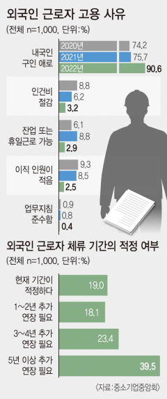 중소기업 10곳 중 9곳 