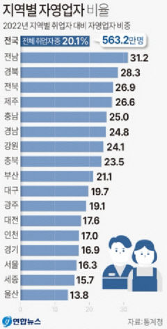 자영업자 도시 대구는 옛말…도(道)단위 지역일수록 비중 높아