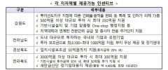637개 데이터센터 중 대구경북 달랑 6개…해법은 있나?