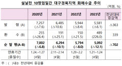 화폐 수요 둔화에 설 전 화폐발행 700억원 감소