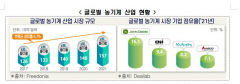 한국 농기계 TOP3 매출 글로벌 선도기업 40분의 1 수준