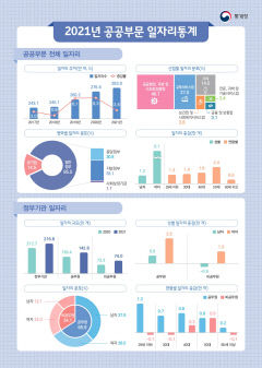 2021년 공공부문 취업자 10.3%로 역대 최대