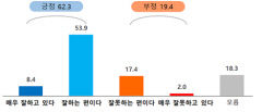 '대구시정 잘하고 있다' 62.3%…시정 긍정 평가 상승