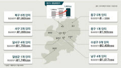 지난해 대구 수성구  신규 아파트 분양가 415만원 오른 2천408만원