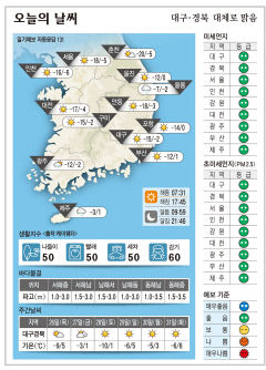 대구·경북 오늘의 날씨(1월25일)…대체로 맑음