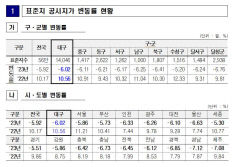 올해 대구 표준지 공시지가 평균 변동률 -6.02%…지난해보다 16.58%포인트 하락