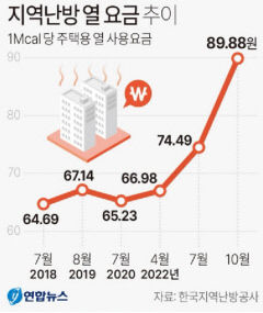 최강 한파 닥치자 난방비 부담 커질까 우려
