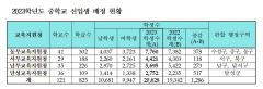 대구시교육청, 26일 중학교 신입생 배정학교 결과 발표