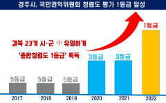 경주시, 권익위 청렴도 평가 1등급 달성…지난해보다 2단계 상승