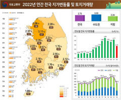 지난해 대구·경북 땅값 각각 2.55%·1.75%↑…대구 토지 거래량 전국 최대폭↓