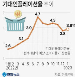 1월 기대인플레이션율 3.9% -공공요금인상 영향으로 전달보다 0.1%포인트 상승