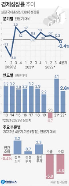 작년 4분기 -0.4% 성장률 기록해 2년 반만에 역성장