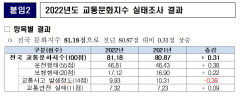 [단독]교통문화수준, 대구 6위·경북 16위…