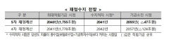 국민연금, 2055년 소진 전망…소진시점 2년 앞당겨져
