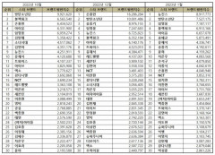 “스타 1월 브랜드평판 1위 뉴진스, 2위 방탄소년단, 3위 임영웅, 4위 아이유, 5위 블랙핑크”