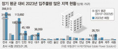 입주물량 증가...올해 대구 지역 역전세난 우려 제기